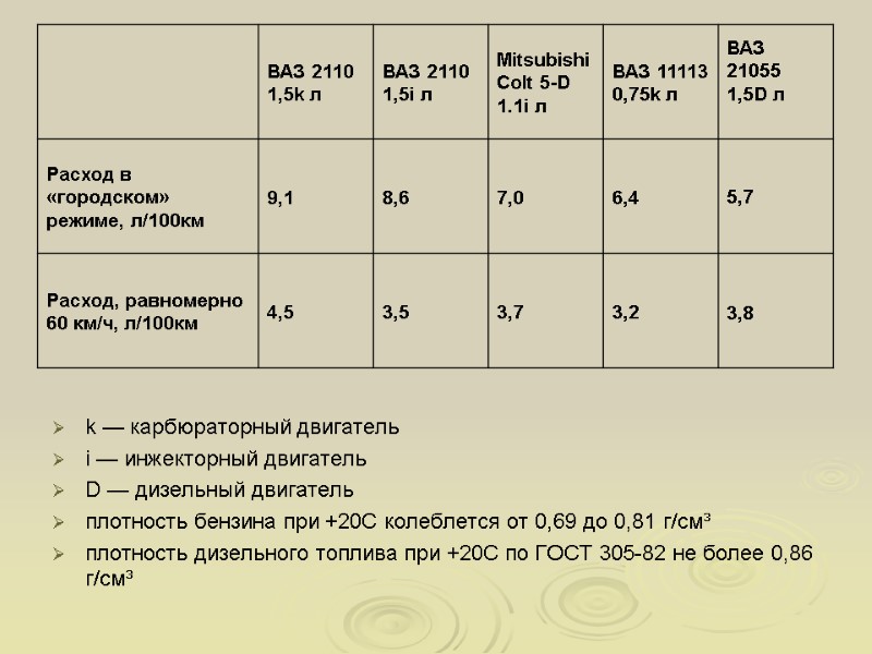 k — карбюраторный двигатель i — инжекторный двигатель D — дизельный двигатель плотность бензина